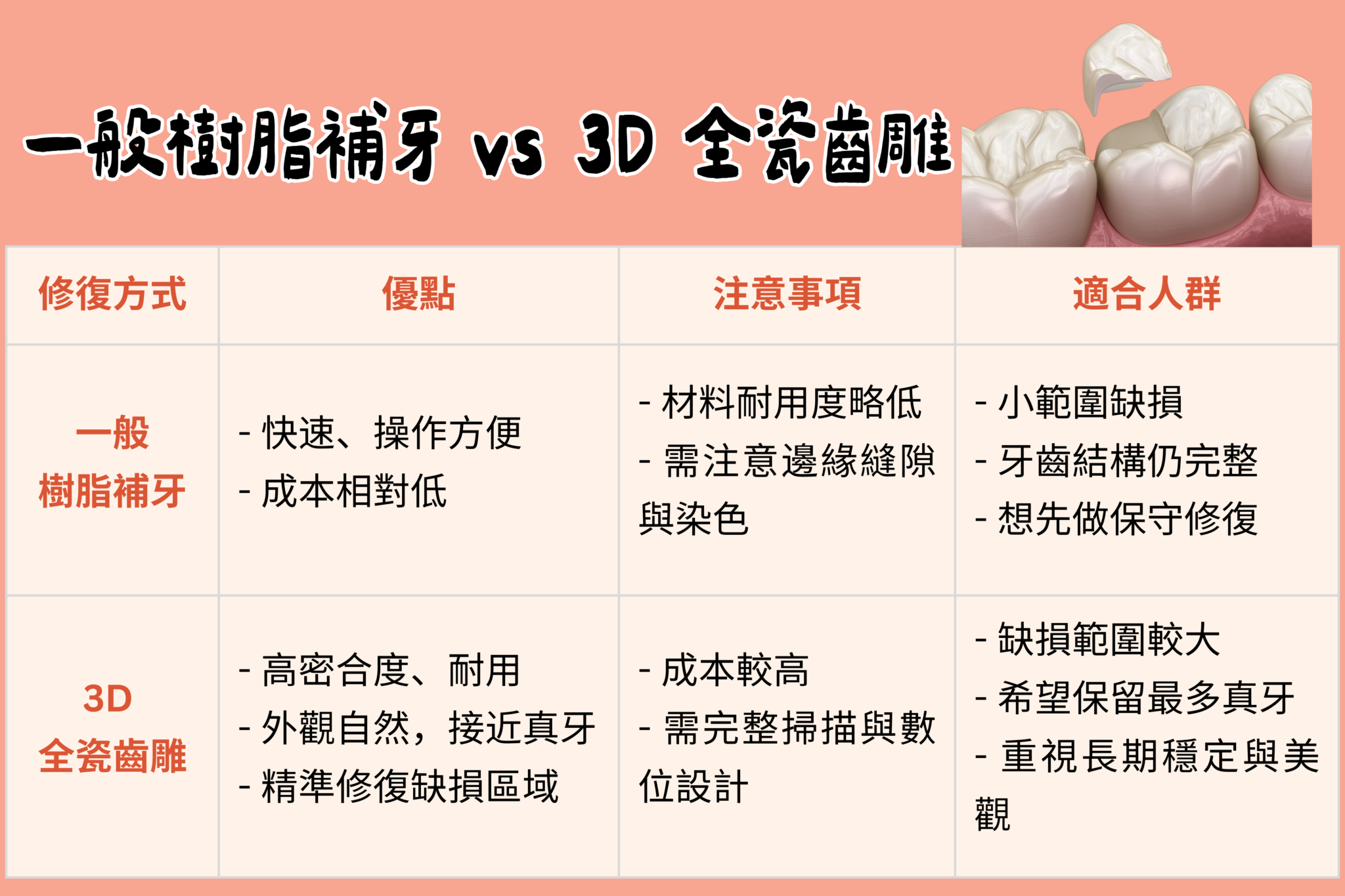 一般樹脂補牙 vs 3D 全瓷齒雕