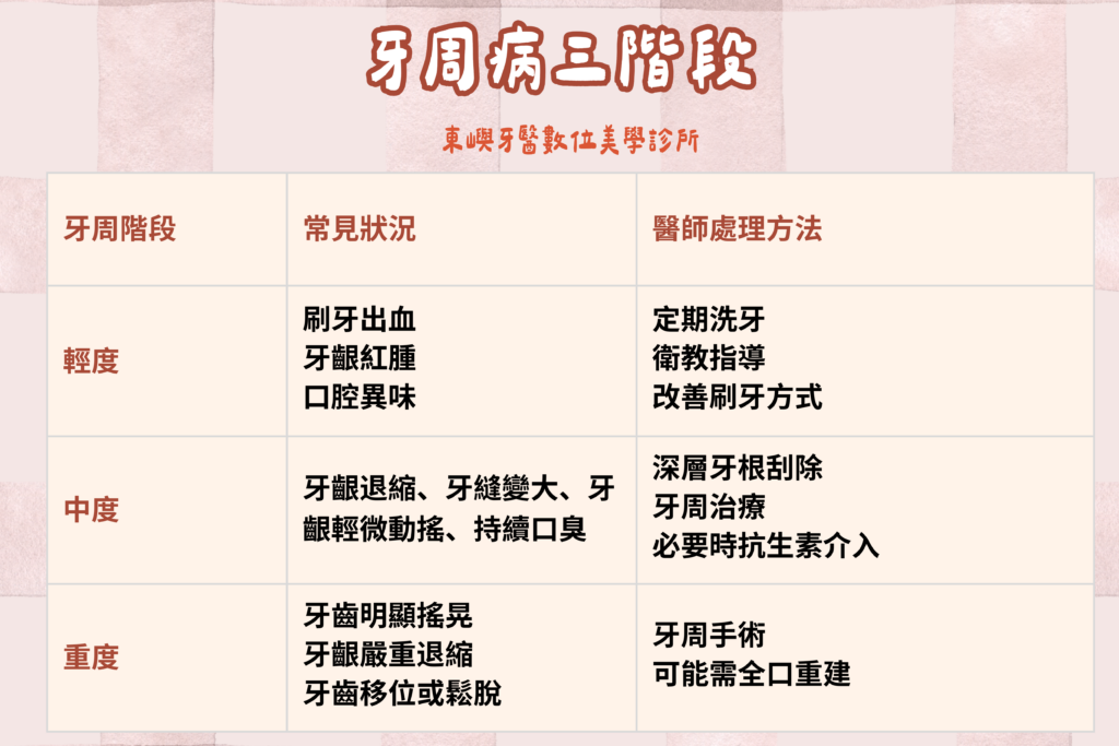 牙周病三階段x東嶼牙醫