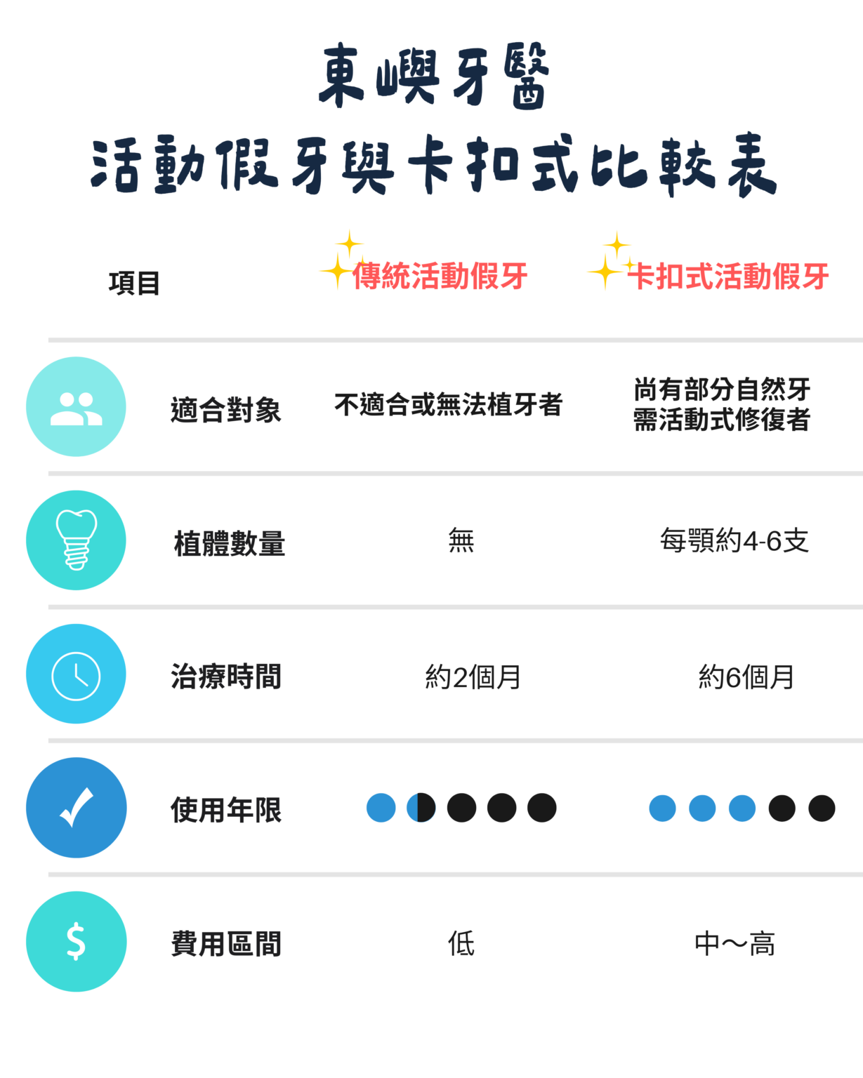 活動假牙與卡扣式比較表2