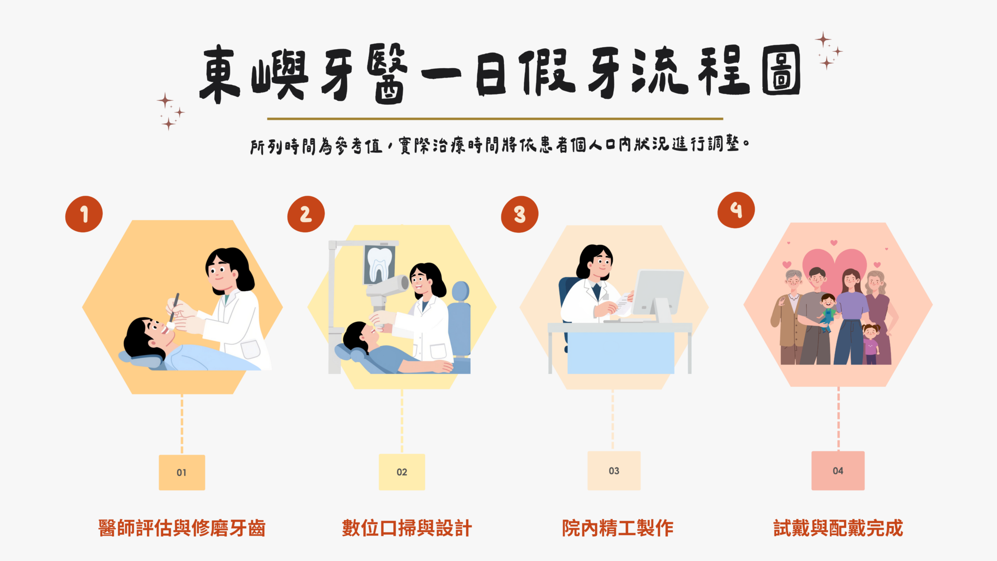 東嶼牙醫數位一日假牙四步驟流程圖
