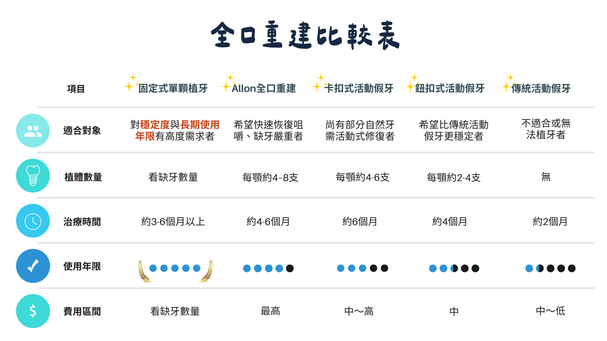 全口重建比較表Dongyu Full-Mouth Reconstruction Comparison Chart