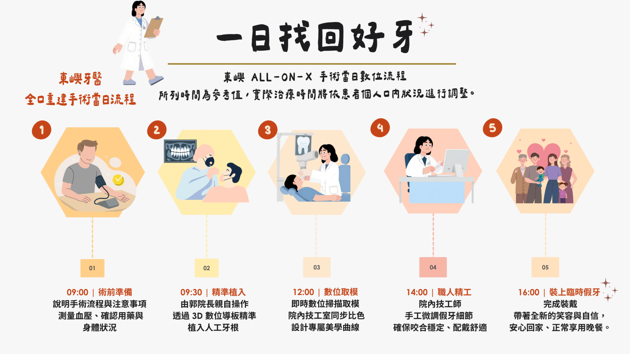 東嶼牙醫全口重建手術當日流程