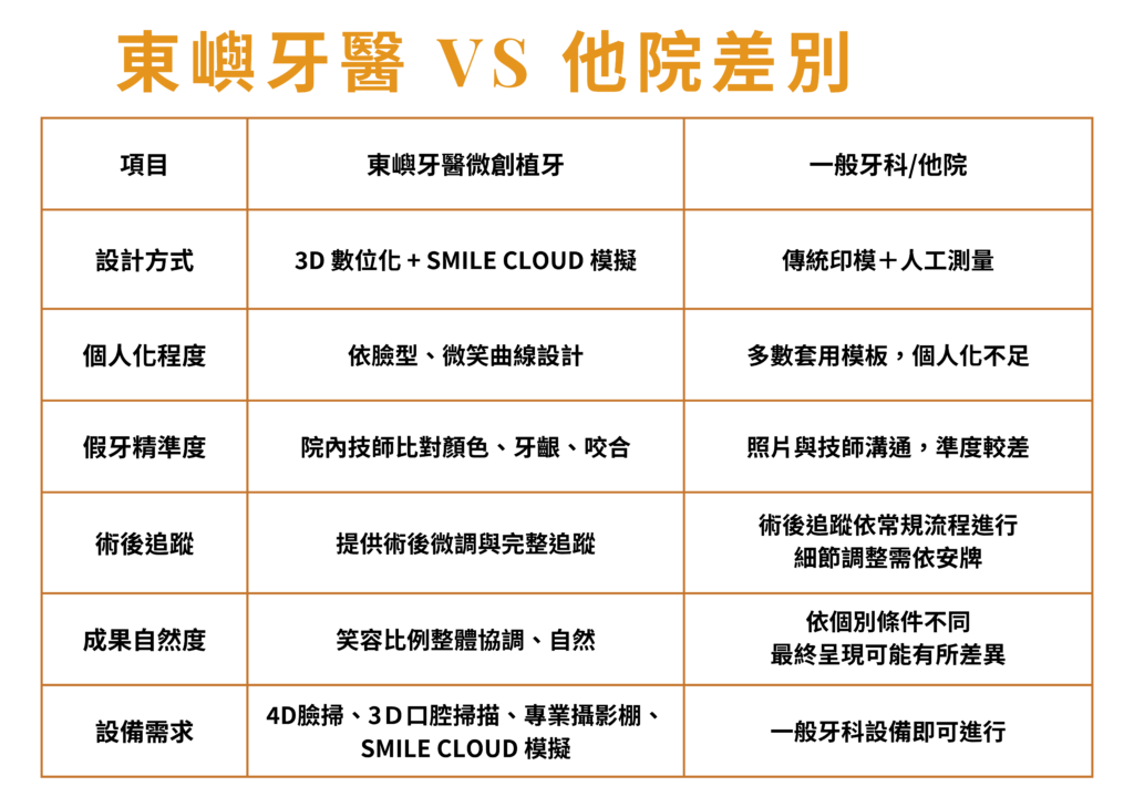 東嶼vs他院 DSD前牙設計