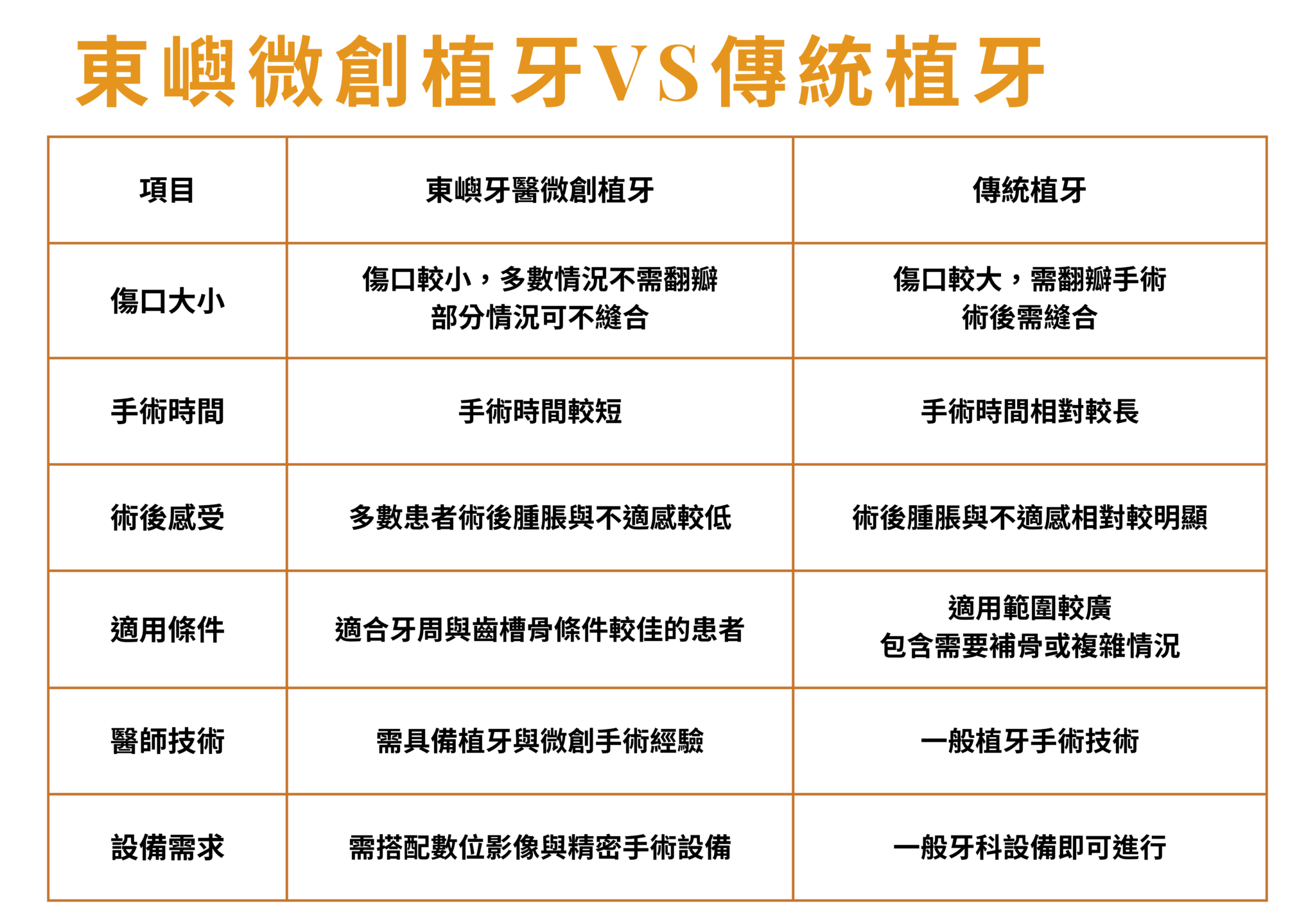 東嶼微創植牙vs傳統植牙